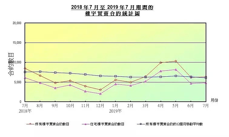 短短两个月，香港楼市剧变！原来一个月卖上万套，如今只有六千套（组图） - 3