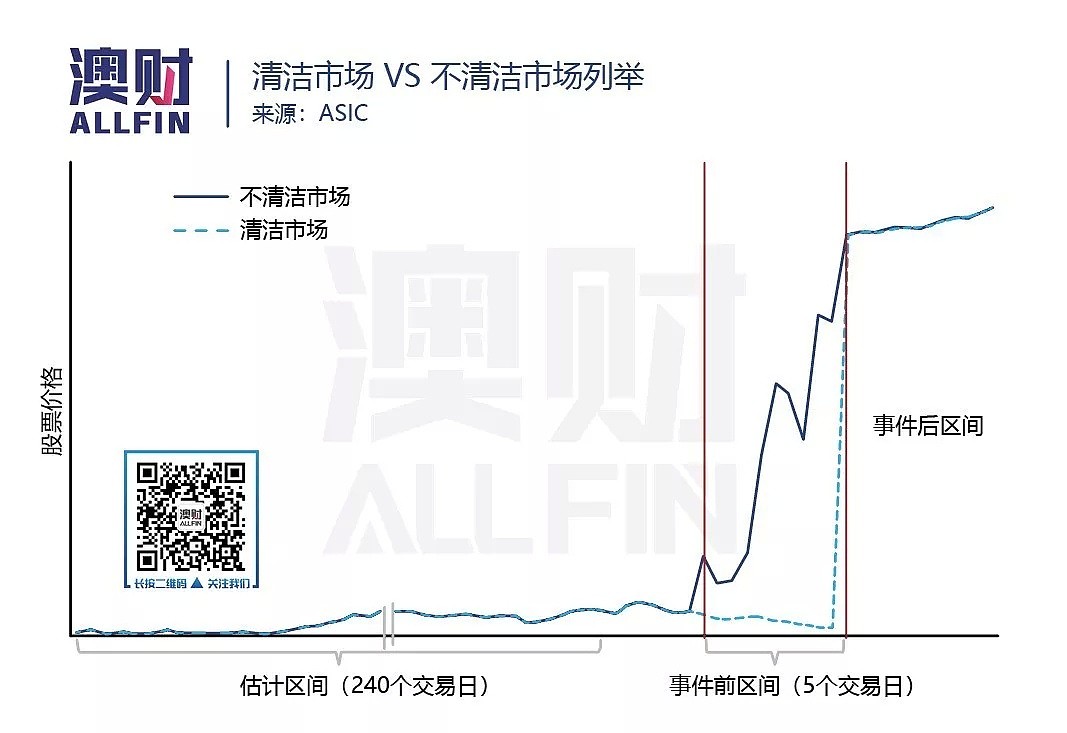 财报季来袭，哪个行业最容易出现股价异动? 听听ASIC怎么说 - 2