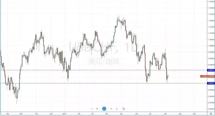 【技术分析】2019年08月07日汇市分析解盘 - 5