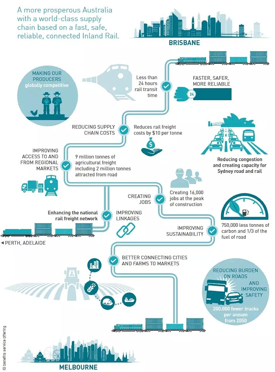 拜拜悉尼！当墨尔本与布里斯本直达铁路建成，这些沿途站点都会火，如何提前布局？ - 6