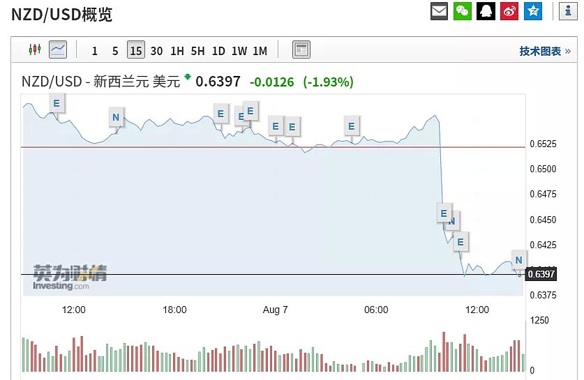 一天之内三家央行降息，这个国家今年已经降了四次！ - 3