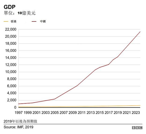 香港与中国大陆GDP对比图