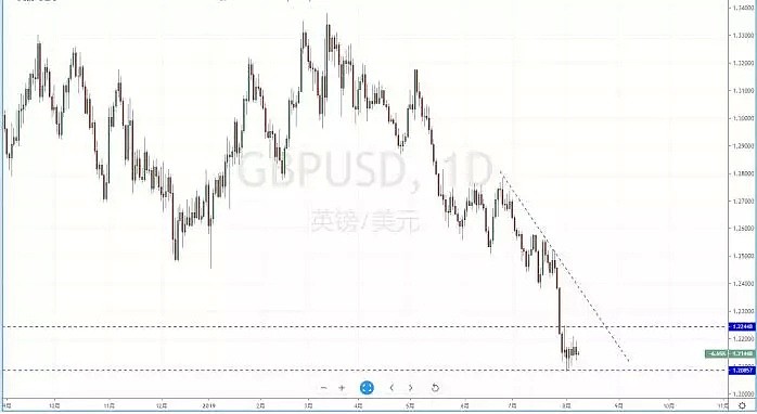 【技术分析】2019年08月08日汇市分析解盘 - 6