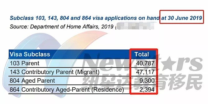 143父母移民申请积压大幅放缓，放宽体检要求！新870临签已有超1300个担保申请！ - 1