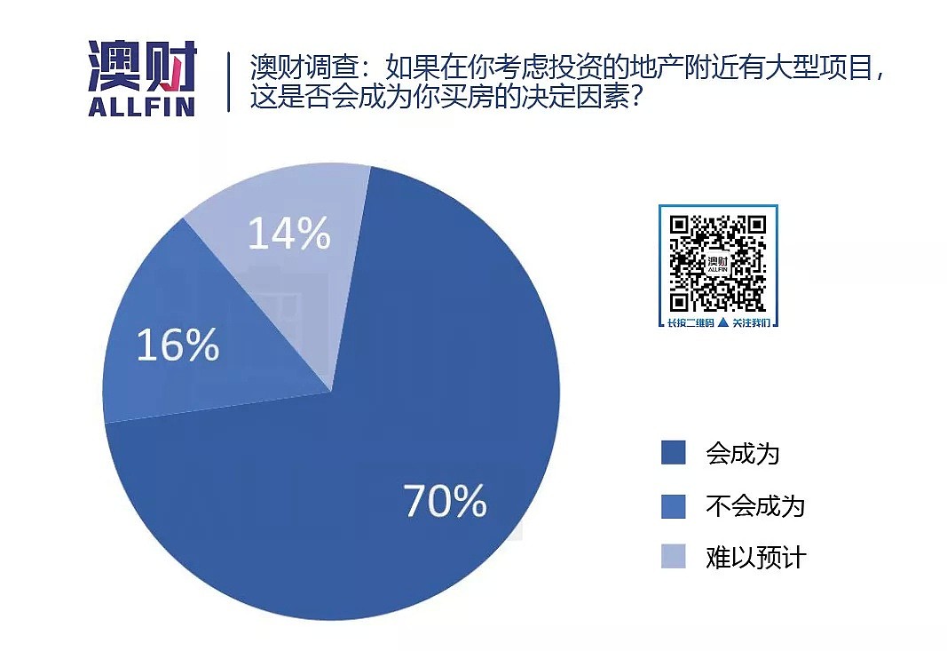 澳洲基建热潮涌动的背后，有多少房地产机会不能错过？ - 2