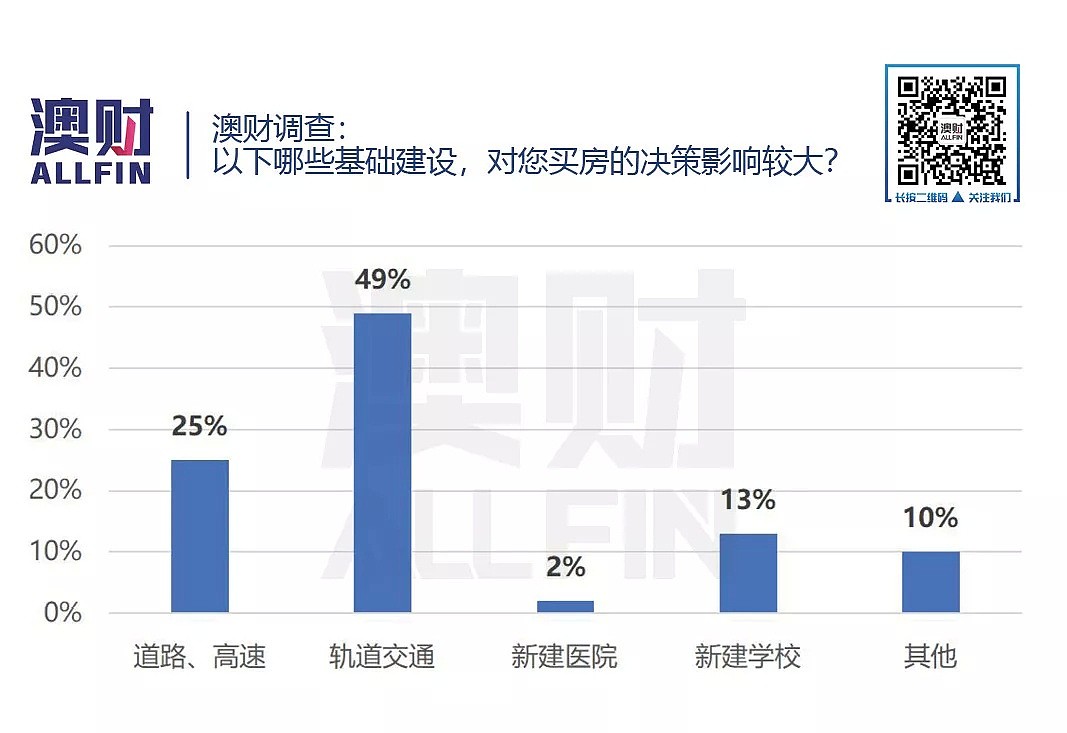 澳洲基建热潮涌动的背后，有多少房地产机会不能错过？ - 3