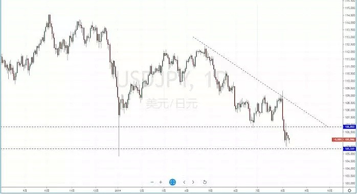 【技术分析】2019年08月09日汇市分析解盘 - 4