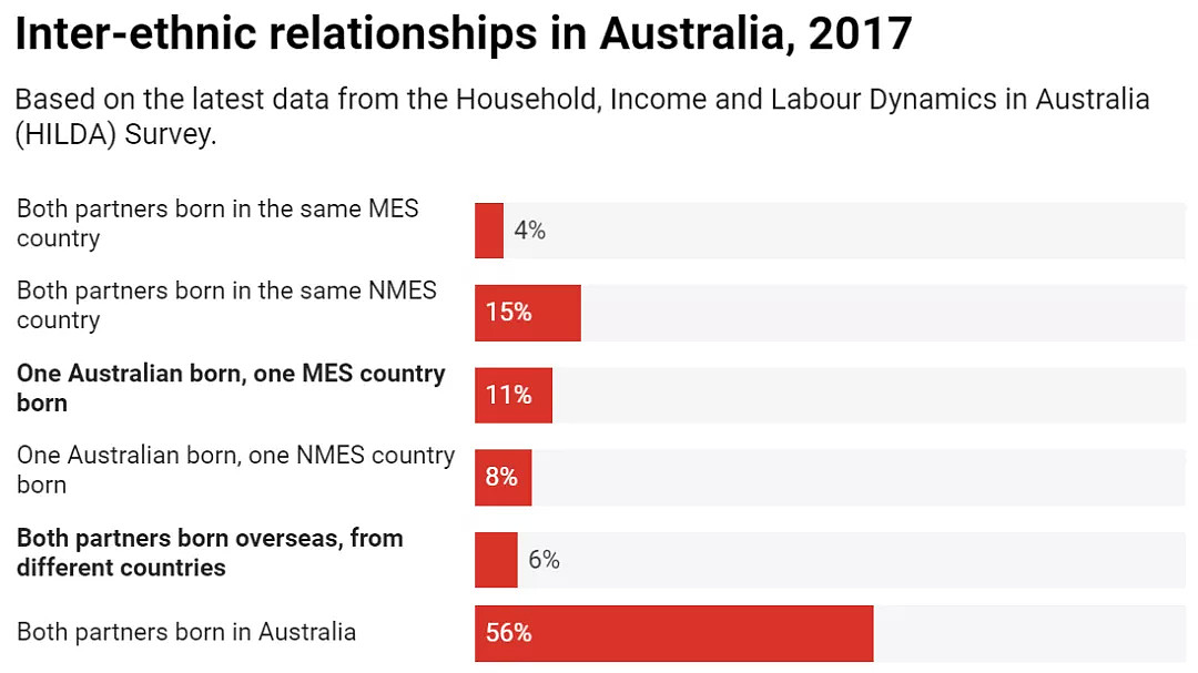 澳洲越来越多元化了，四分之一澳洲人接受跨种族婚恋 - 1