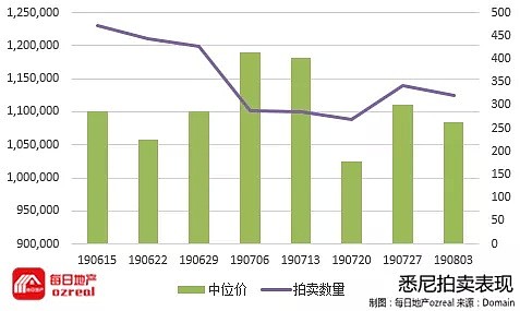 买家争夺为数不多的拍卖物业，推动70%清空率成新常态-8月10日拍卖前瞻 - 3