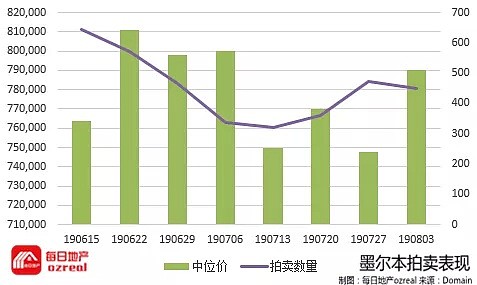 买家争夺为数不多的拍卖物业，推动70%清空率成新常态-8月10日拍卖前瞻 - 9