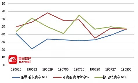 【房拍快讯】8月10日全澳房产拍卖结果火热出炉及趋势锐评 - 9