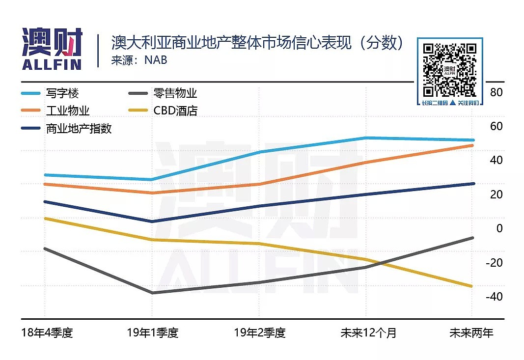 澳洲写字楼和工业地产表现强劲 - 3