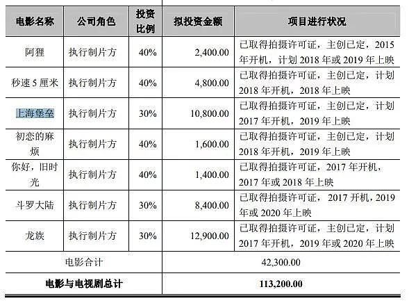 5年筹备、3.6亿元投资，《上海堡垒》却换来口碑坍塌！网友：想给《流浪地球》道歉（组图） - 11