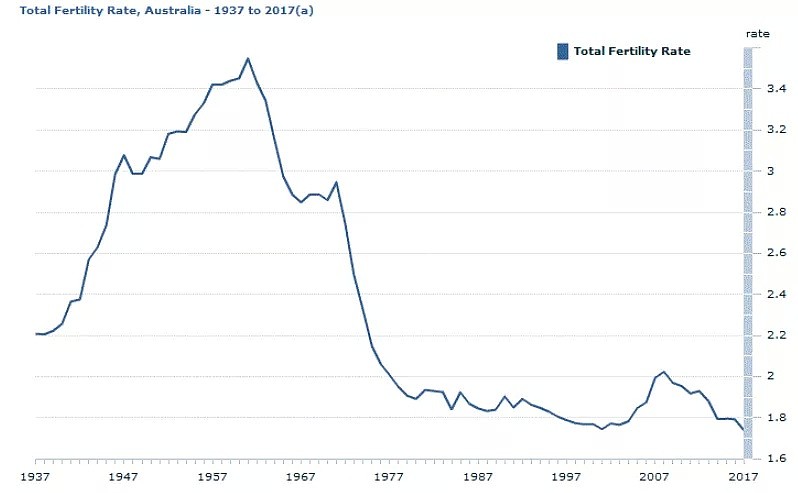 “少子化”难题无解？ 透视澳洲人的生育困境 - 3