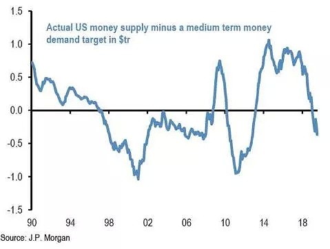 一次降息远远不够！华尔街预计美联储将降至零利率，甚至很快重启QE - 3