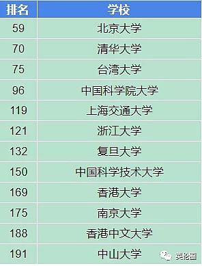 最不待见中国大学的世界排名又来了！最高的都差点跌出前60...（组图） - 10