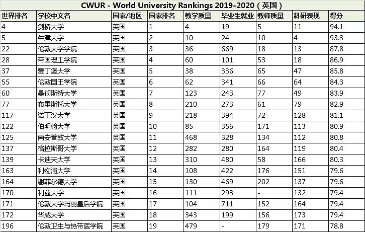 最不待见中国大学的世界排名又来了！最高的都差点跌出前60...（组图） - 19