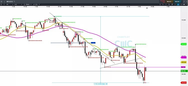 CMC Markets：| 急速扭转！ - 1