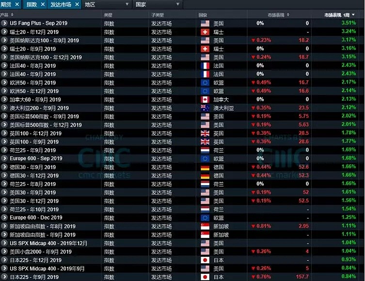 CMC Markets：| 急速扭转！ - 3