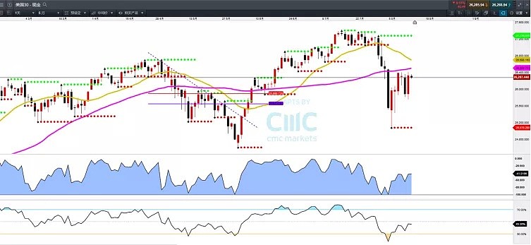 CMC Markets：| 急速扭转！ - 6