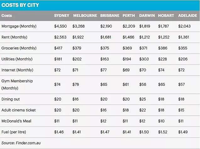澳洲生活成本开销地图：悉尼水电超便宜，至于做饭、撸铁、看电影…就来这里吧 - 15