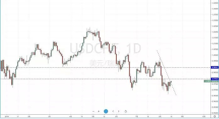 【技术分析】2019年08月16日汇市分析解盘 - 5