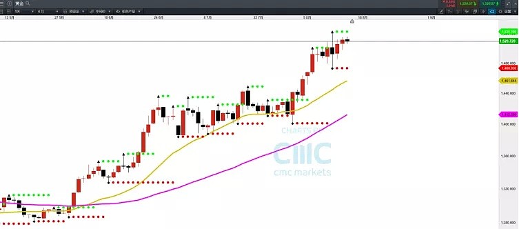 CMC Markets：| 留意这些品种 - 4