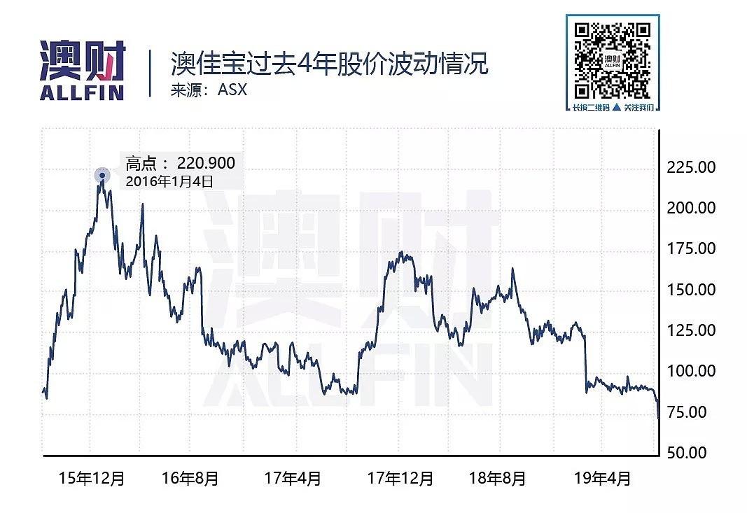 财报日股价暴跌14.85%，昔日的“网红保健品”就这么完了？ - 2