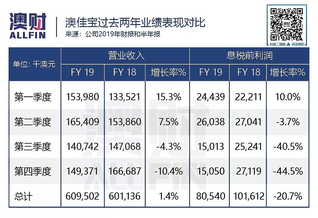 财报日股价暴跌14.85%，昔日的“网红保健品”就这么完了？ - 3