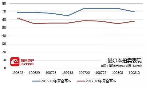 ASIC诉银行失败，信贷头上的紧箍咒能否再松一松？-8月17日拍卖前瞻 - 10