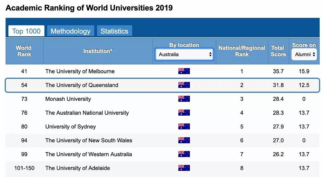 比肩北大！2019最新全球大学Rank排名：UQ世界排名54，高居全澳No.2（组图） - 2
