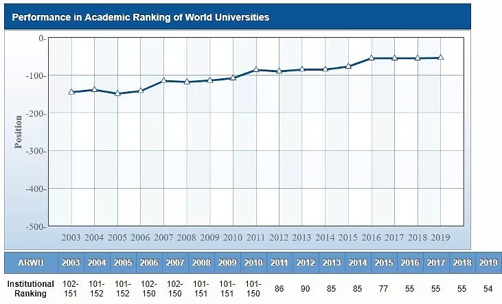 比肩北大！2019最新全球大学Rank排名：UQ世界排名54，高居全澳No.2（组图） - 4