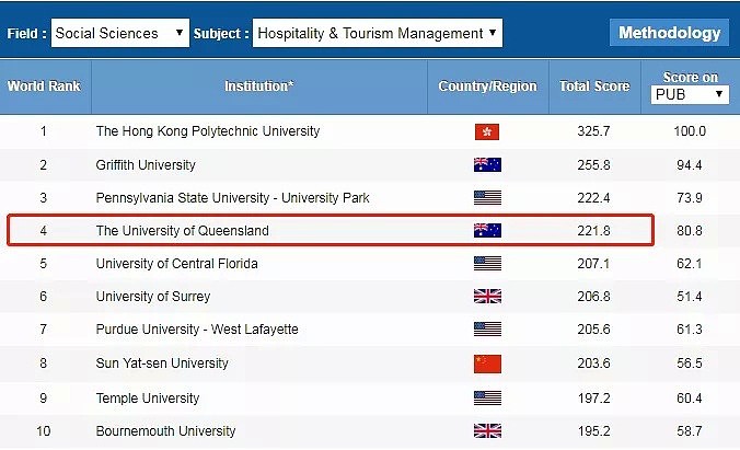 比肩北大！2019最新全球大学Rank排名：UQ世界排名54，高居全澳No.2（组图） - 8
