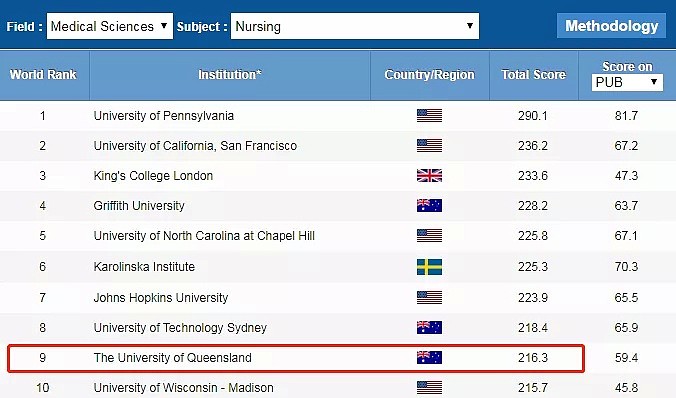 比肩北大！2019最新全球大学Rank排名：UQ世界排名54，高居全澳No.2（组图） - 9