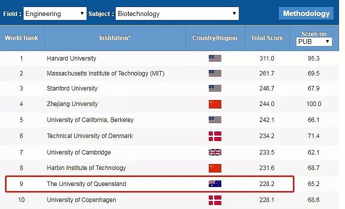 比肩北大！2019最新全球大学Rank排名：UQ世界排名54，高居全澳No.2（组图） - 10