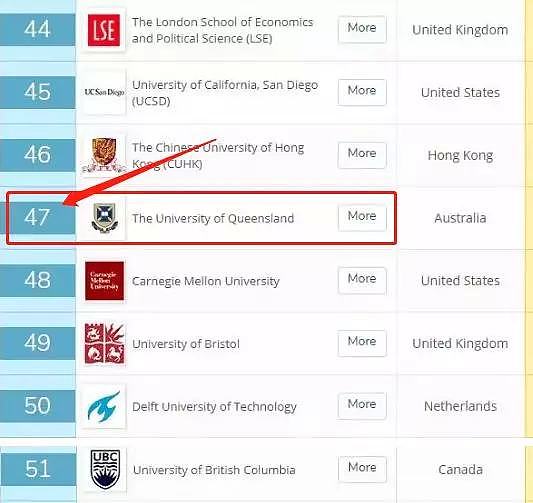 比肩北大！2019最新全球大学Rank排名：UQ世界排名54，高居全澳No.2（组图） - 18