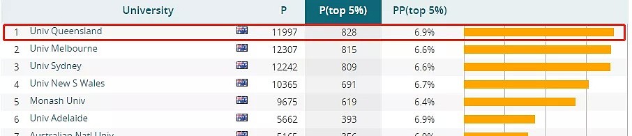 比肩北大！2019最新全球大学Rank排名：UQ世界排名54，高居全澳No.2（组图） - 23
