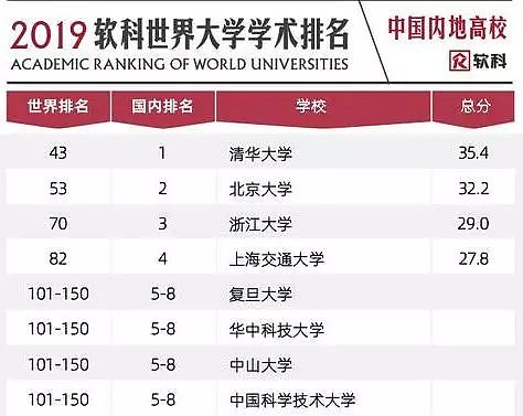 比肩北大！2019最新全球大学Rank排名：UQ世界排名54，高居全澳No.2（组图） - 30