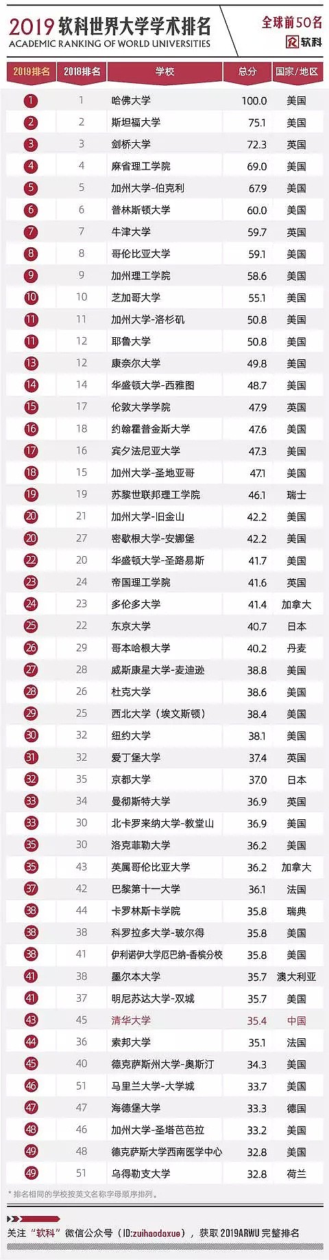 比肩北大！2019最新全球大学Rank排名：UQ世界排名54，高居全澳No.2（组图） - 31