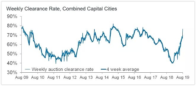 澳洲首府城市拍卖的初步清空率，创下两年多来的最高水平 - 2
