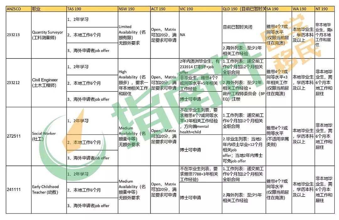 裸分60一步到位申请190州担？这些职业竟有先天优势！ - 2