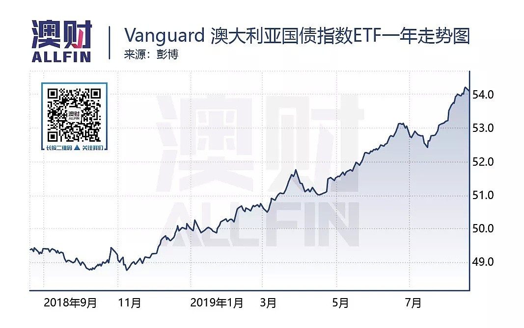 澳财有道 | 当债券/现金收益率跌入负值，何不试一下股息投资？ - 5