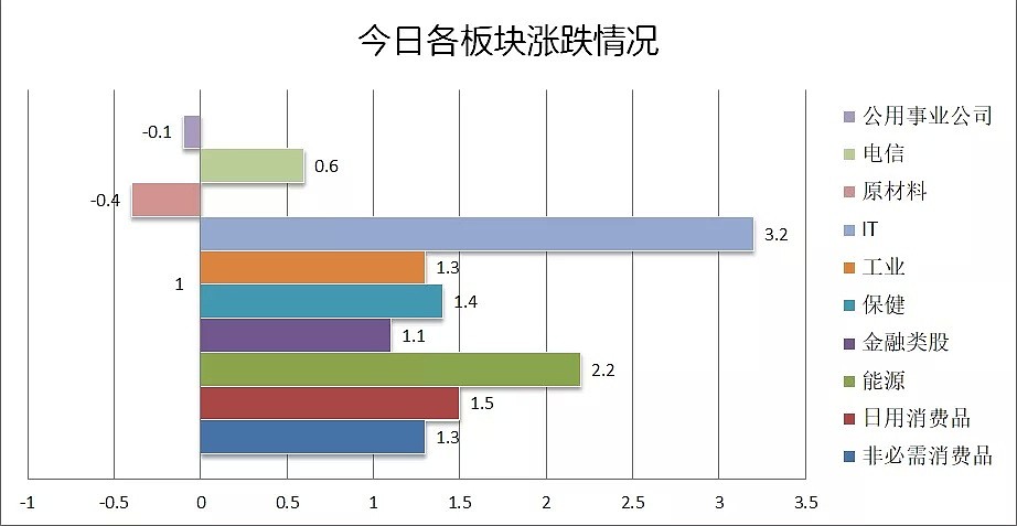 澳股日评 | 信息技术板块领涨 澳股指大幅反弹 - 3