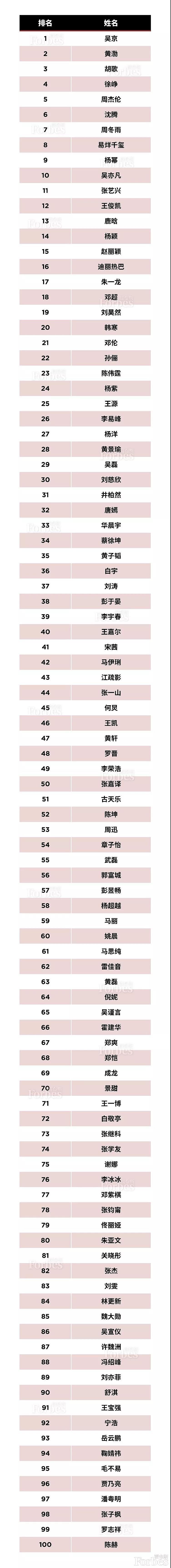 福布斯中国发布100名人榜，吴京黄渤胡歌位列前三！（组图） - 5