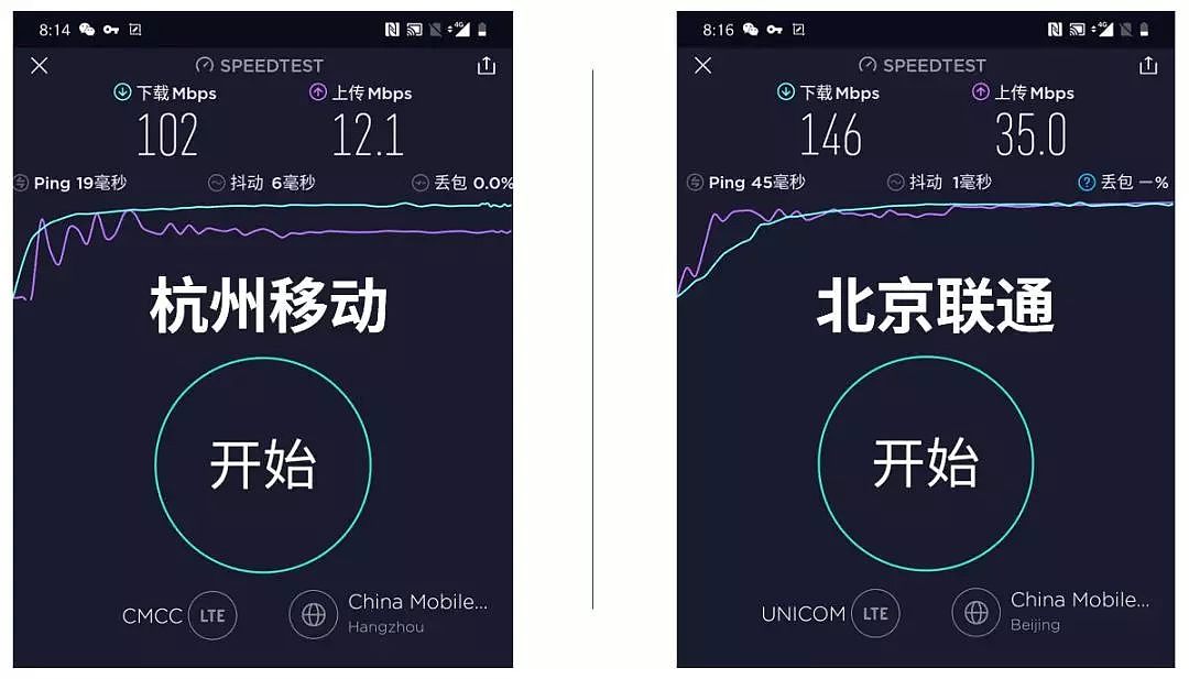 中国限速4G 逼我们去用更贵的5G？实测揭晓（组图） - 5