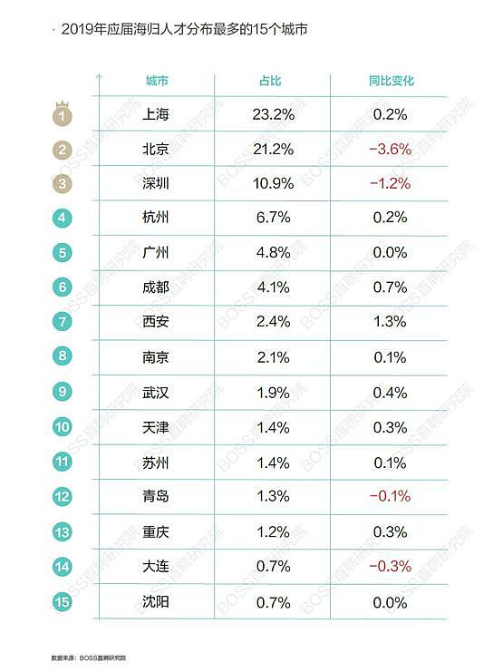 海归就业到底有多难？顶级名校被当成“野鸡大学”，一个管培面了8轮，最后仍被淘汰