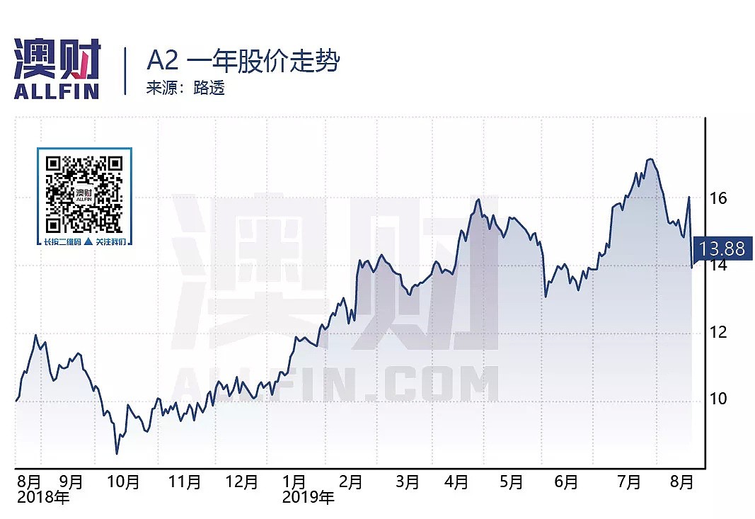 增长放缓股价暴跌，被高增速“绑架”的A2牛奶路在何方？ - 2