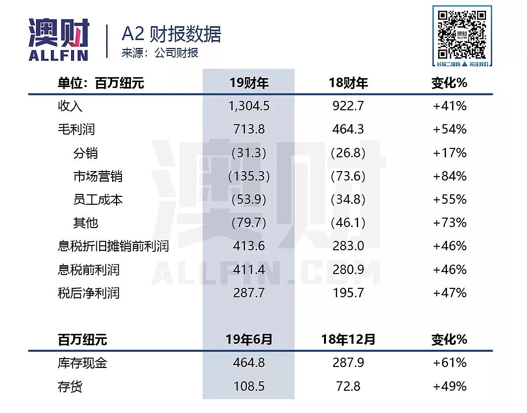 增长放缓股价暴跌，被高增速“绑架”的A2牛奶路在何方？ - 3