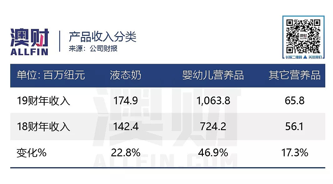 增长放缓股价暴跌，被高增速“绑架”的A2牛奶路在何方？ - 4