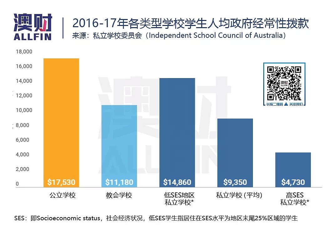 穷学校富学校，澳洲教育资源分配有没有厚此薄彼？ - 7